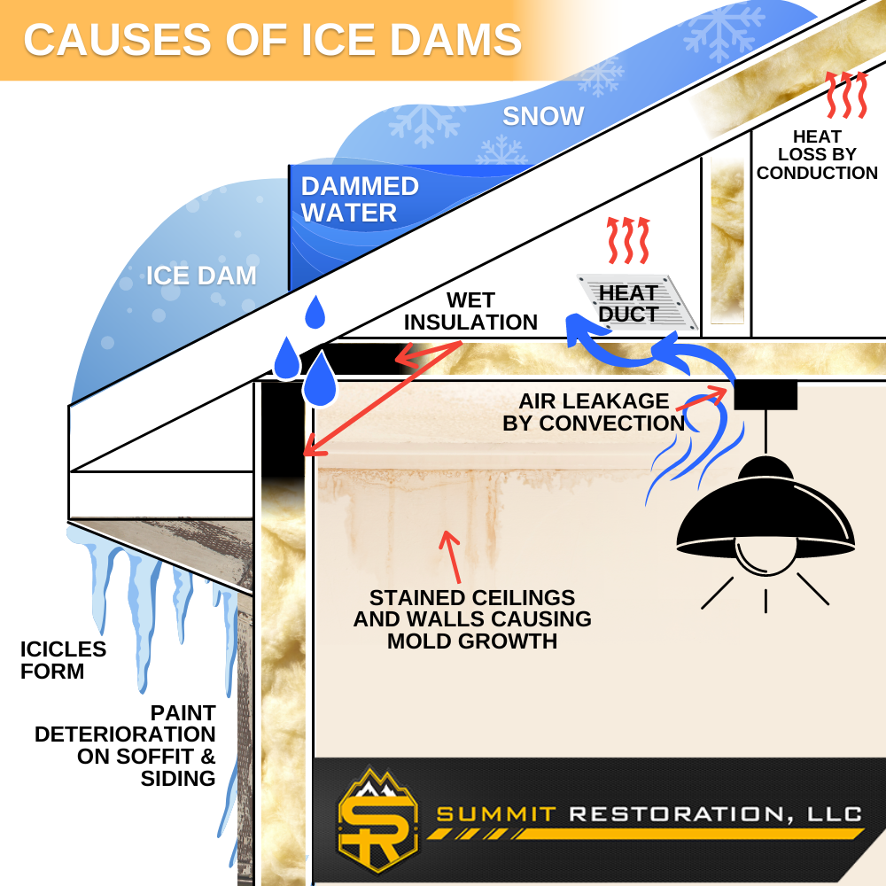 Summit Restoration Ice Dam